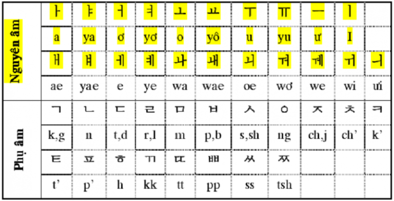 Bảng Chữ Cái Tiếng Hàn Hangul Và Cách Đọc Chuẩn Nhất Hiện Nay